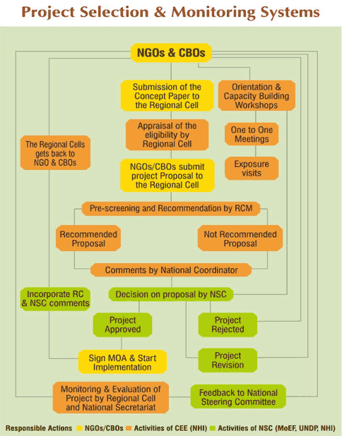 Project Graph